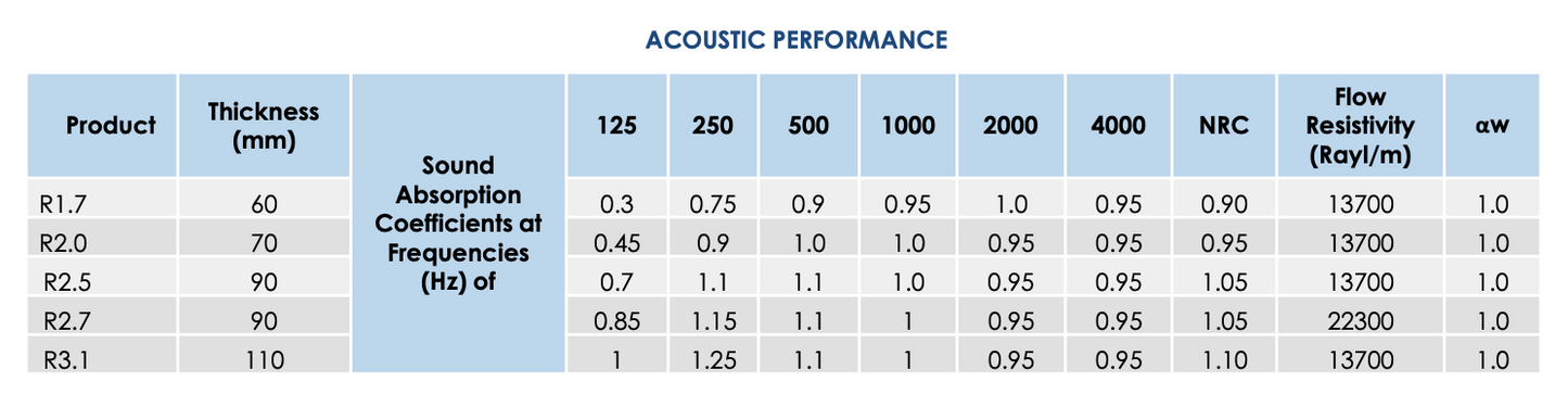Ecowool Noise Break R2.7- 1160mm x 430mm x 90mm (3.99m2) - 8PP