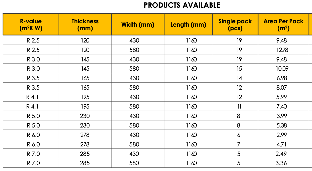 Ecowool R4.1 Ceiling Batts 1160mm x 430mm x 195mm  5.99m2 - 11PP
